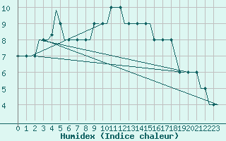 Courbe de l'humidex pour Belfast / Harbour