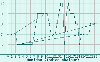 Courbe de l'humidex pour Paderborn / Lippstadt