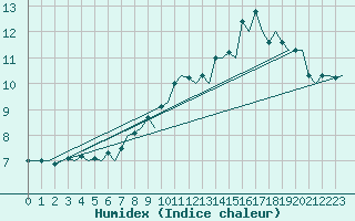 Courbe de l'humidex pour Leeming