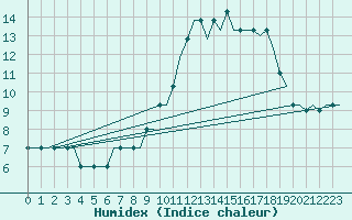 Courbe de l'humidex pour Inverness / Dalcross