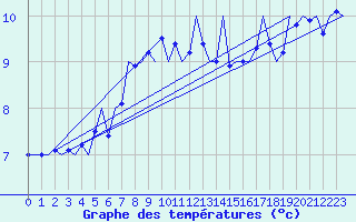 Courbe de tempratures pour Platform L9-ff-1 Sea