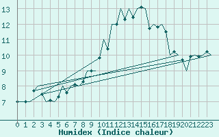 Courbe de l'humidex pour Stornoway