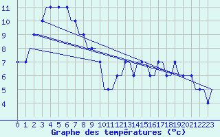 Courbe de tempratures pour Liverpool Airport