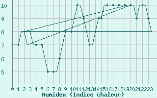 Courbe de l'humidex pour Stansted Airport