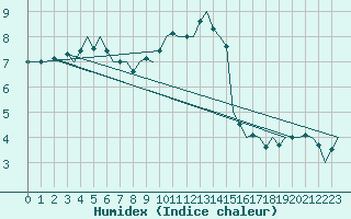 Courbe de l'humidex pour Schaffen (Be)