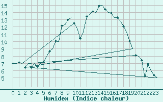 Courbe de l'humidex pour Kiruna Airport