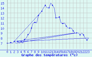 Courbe de tempratures pour Laupheim