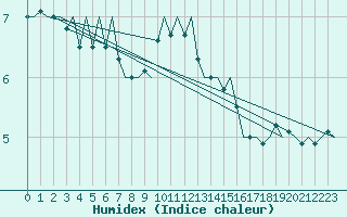 Courbe de l'humidex pour Gluecksburg / Meierwik