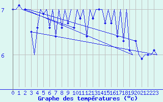 Courbe de tempratures pour Platforme D15-fa-1 Sea
