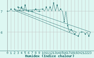 Courbe de l'humidex pour Nordholz