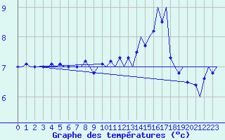 Courbe de tempratures pour Platform F16-a Sea