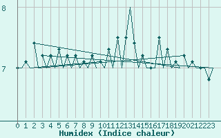 Courbe de l'humidex pour Dublin (Ir)