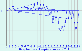 Courbe de tempratures pour Platforme D15-fa-1 Sea