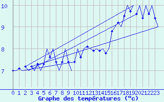 Courbe de tempratures pour Platforme D15-fa-1 Sea
