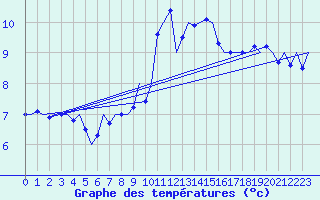 Courbe de tempratures pour Leeuwarden