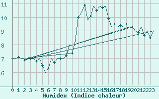 Courbe de l'humidex pour Leeuwarden