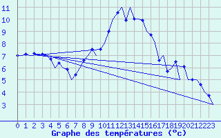 Courbe de tempratures pour Bremen
