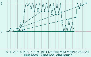 Courbe de l'humidex pour Platform F3-fb-1 Sea