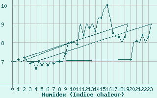 Courbe de l'humidex pour Jersey (UK)