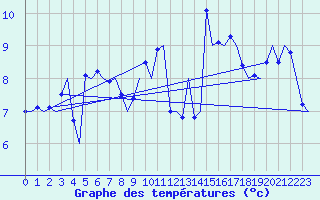 Courbe de tempratures pour Platform Awg-1 Sea