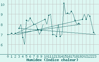 Courbe de l'humidex pour Platform Awg-1 Sea