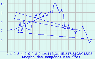 Courbe de tempratures pour Salzburg-Flughafen