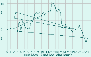 Courbe de l'humidex pour Salzburg-Flughafen