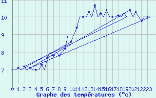 Courbe de tempratures pour Fritzlar
