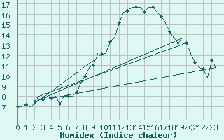 Courbe de l'humidex pour Neuburg / Donau