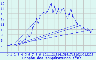 Courbe de tempratures pour Holbeach