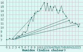 Courbe de l'humidex pour Holbeach