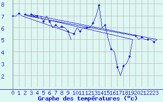 Courbe de tempratures pour Wittmundhaven