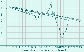 Courbe de l'humidex pour Wittmundhaven