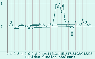 Courbe de l'humidex pour Platform P11-b Sea