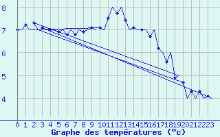 Courbe de tempratures pour Haugesund / Karmoy