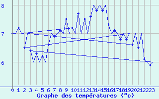 Courbe de tempratures pour Tromso / Langnes
