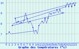 Courbe de tempratures pour Platform P11-b Sea