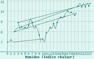 Courbe de l'humidex pour Platform P11-b Sea