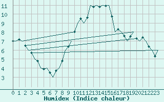 Courbe de l'humidex pour Fritzlar