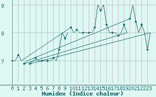 Courbe de l'humidex pour Landsberg