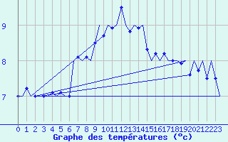 Courbe de tempratures pour Donna Nook