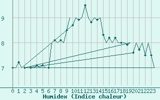 Courbe de l'humidex pour Donna Nook