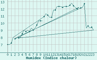 Courbe de l'humidex pour Eindhoven (PB)