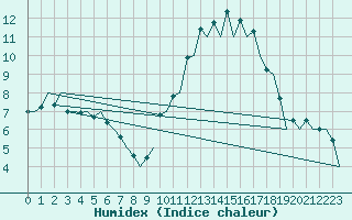 Courbe de l'humidex pour Zaragoza / Aeropuerto