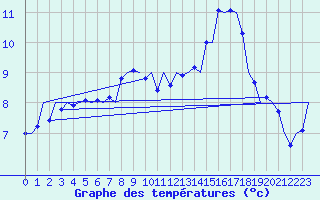 Courbe de tempratures pour Luxembourg (Lux)