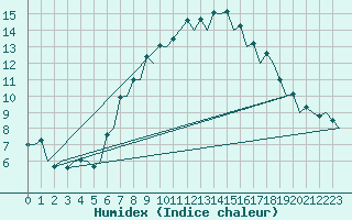 Courbe de l'humidex pour London / Heathrow (UK)