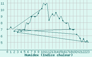 Courbe de l'humidex pour Bratislava Ivanka