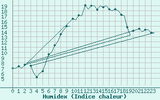 Courbe de l'humidex pour Deelen