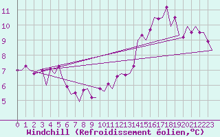 Courbe du refroidissement olien pour Platform Buitengaats/BG-OHVS2