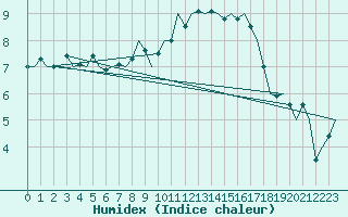 Courbe de l'humidex pour Cranwell